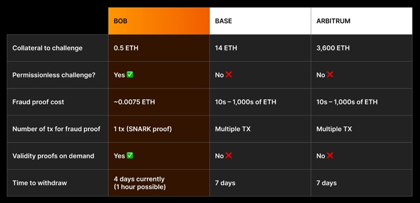 Build on Bitcoin (BOB) Implementa Pruebas de Fraude ZK para Resolver Disputas Más Rápido