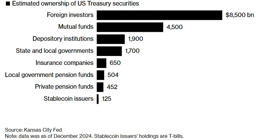 彭博社：即便有稳定币，美国财政依旧“不稳” image 1