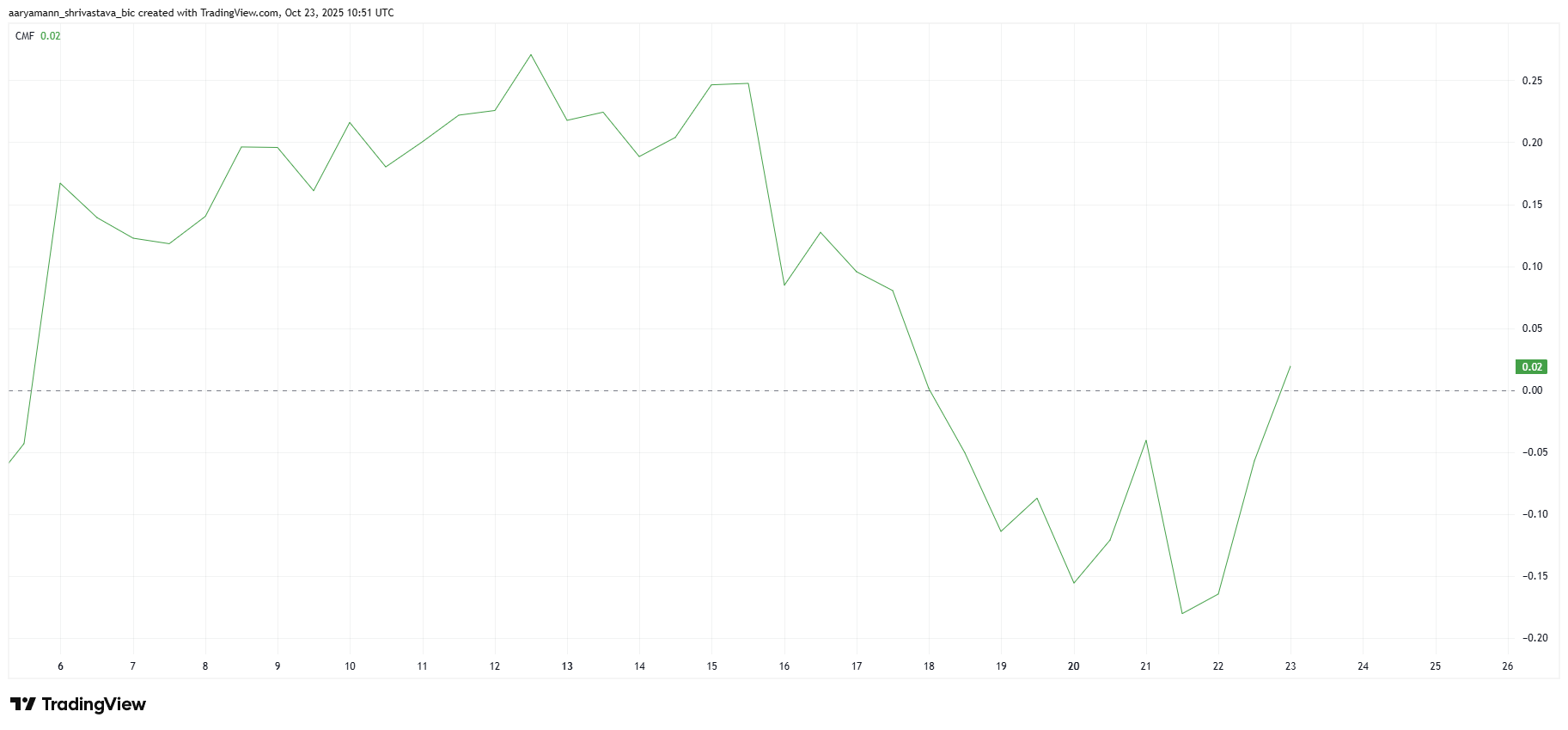 ChainOpera AI 24小時內暴漲96%——但有一個警示信號 image 0