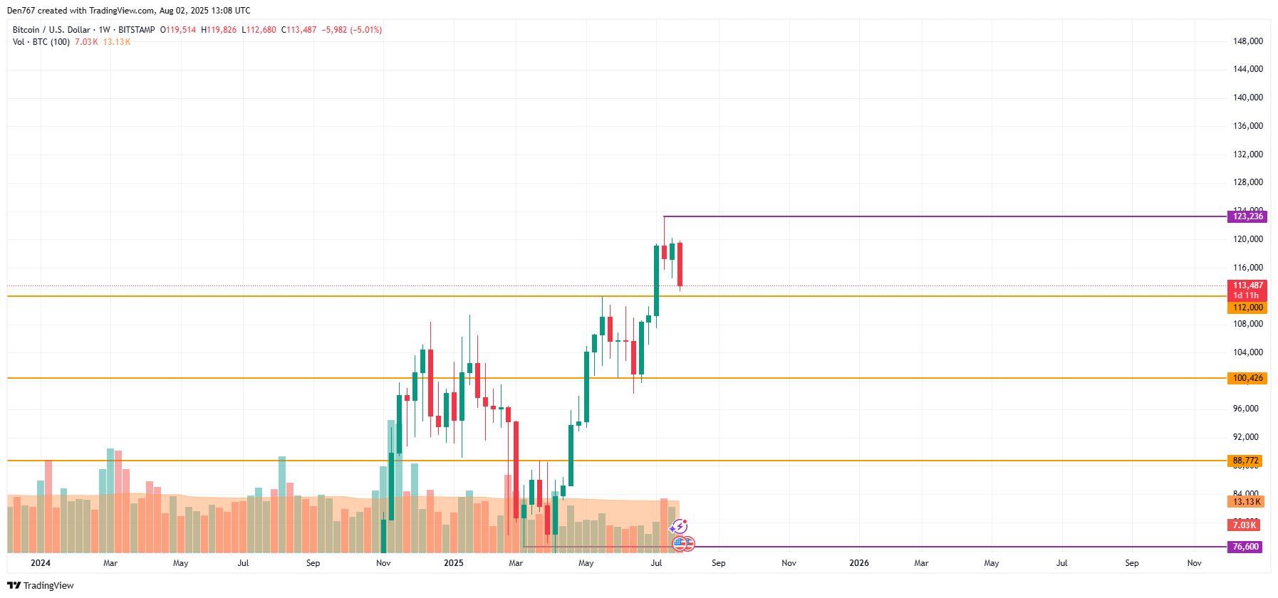 Bitcoin (BTC) Price Prediction for August 2