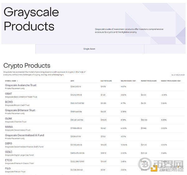 Grayscale 推出 AVAX 代币投资基金 image 0