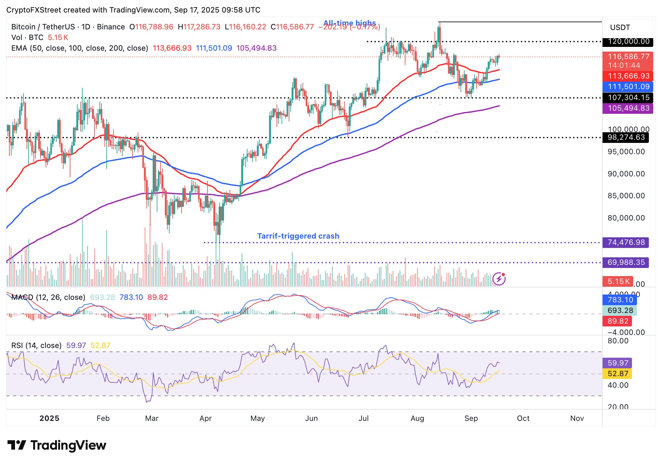 Cripto Hoy: BTC y ETH estables, el XRP cae a la espera del recorte de tasas de interés de la Fed image 4