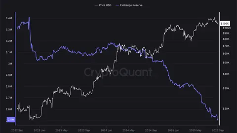 Las empresas están absorbiendo Bitcoin cuatro veces más rápido de lo que se mina: informe