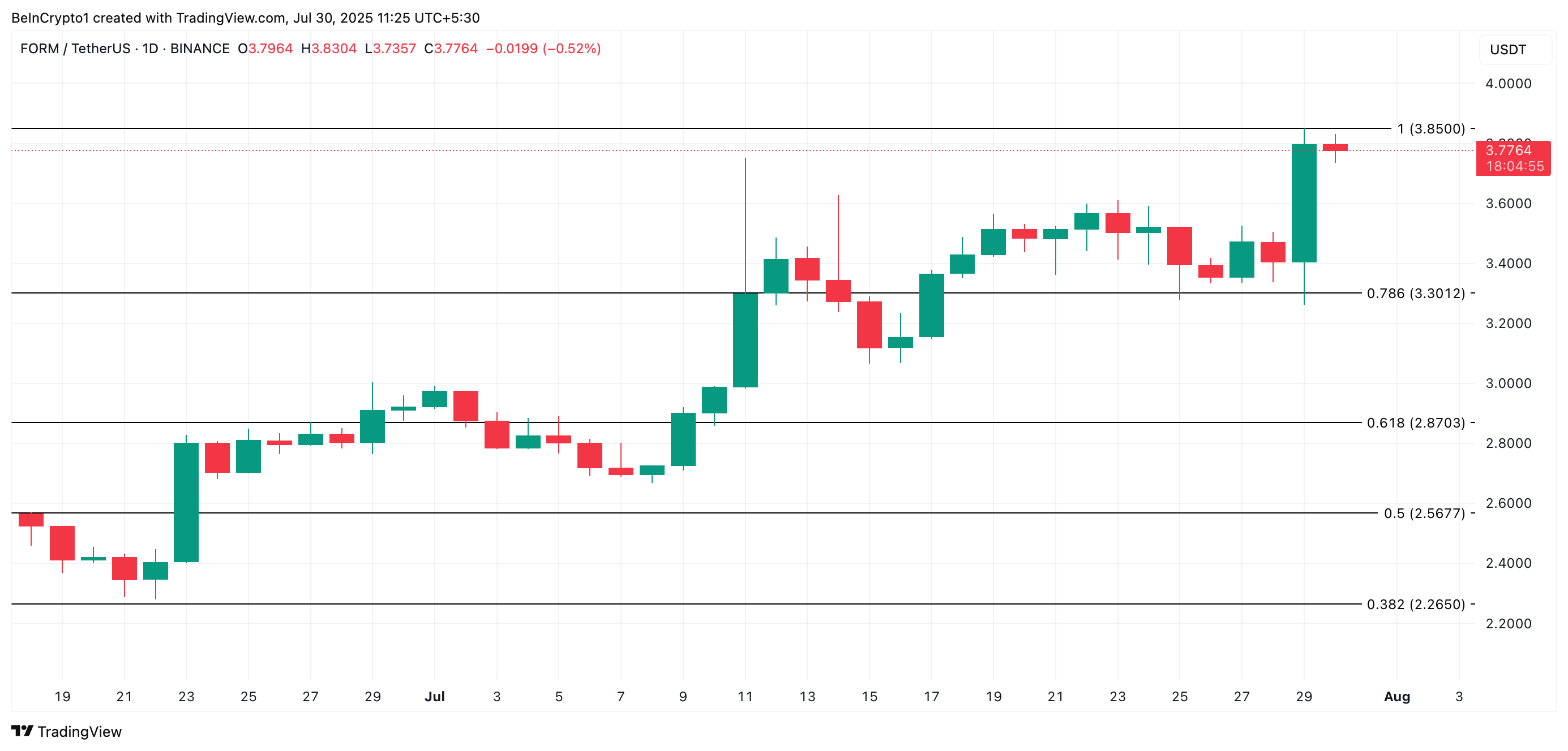 FORM Soars 11% as Bullish Setup Points to Breakout Beyond Current All-Time High image 2