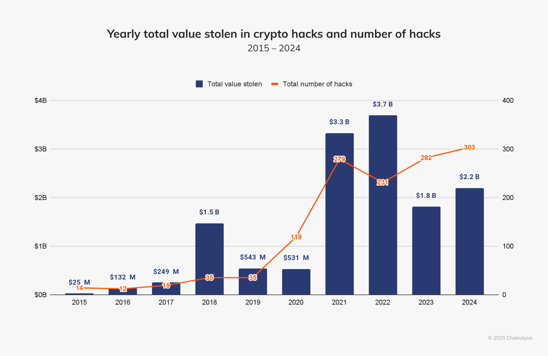 Crypto Platforms Suffered $2,200,000,000 in Losses From Hacks in 2024 – But There’s a Catch: Chainalysis image 0