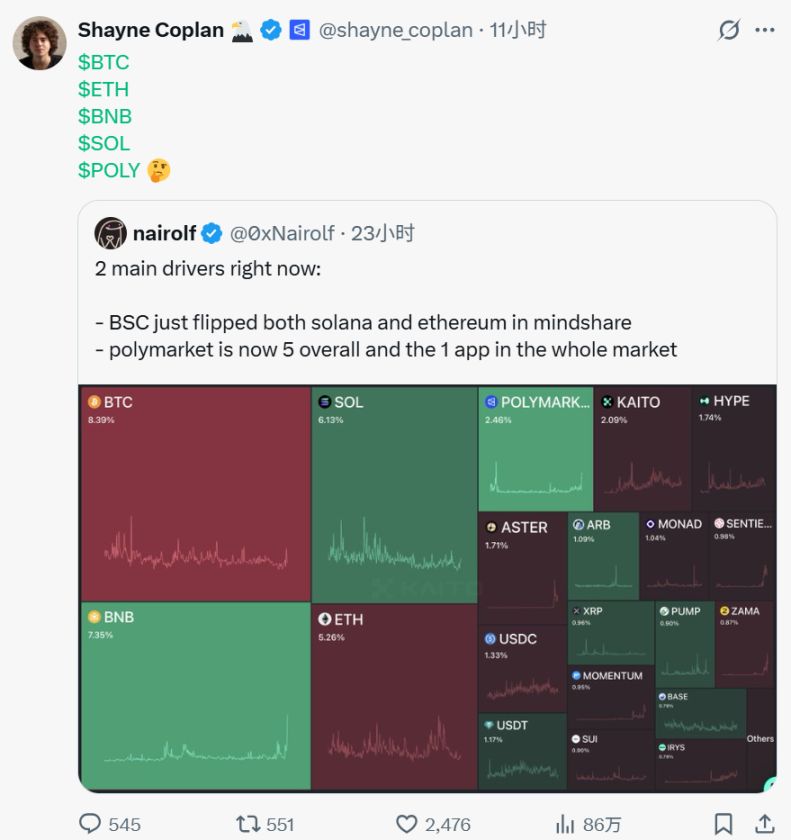 20億融資，130萬交易者，Polymarket正在創造歷史 image 4