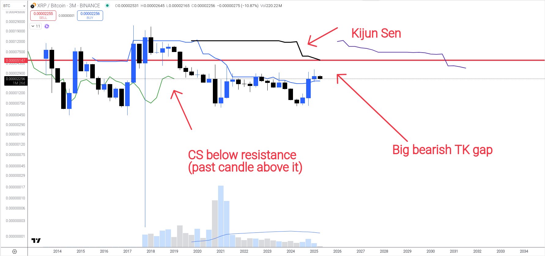 Ichimoku Cloud Analysis Shows XRP Could Target $6 or $30 Depending on How It Moves Against Bitcoin image 0