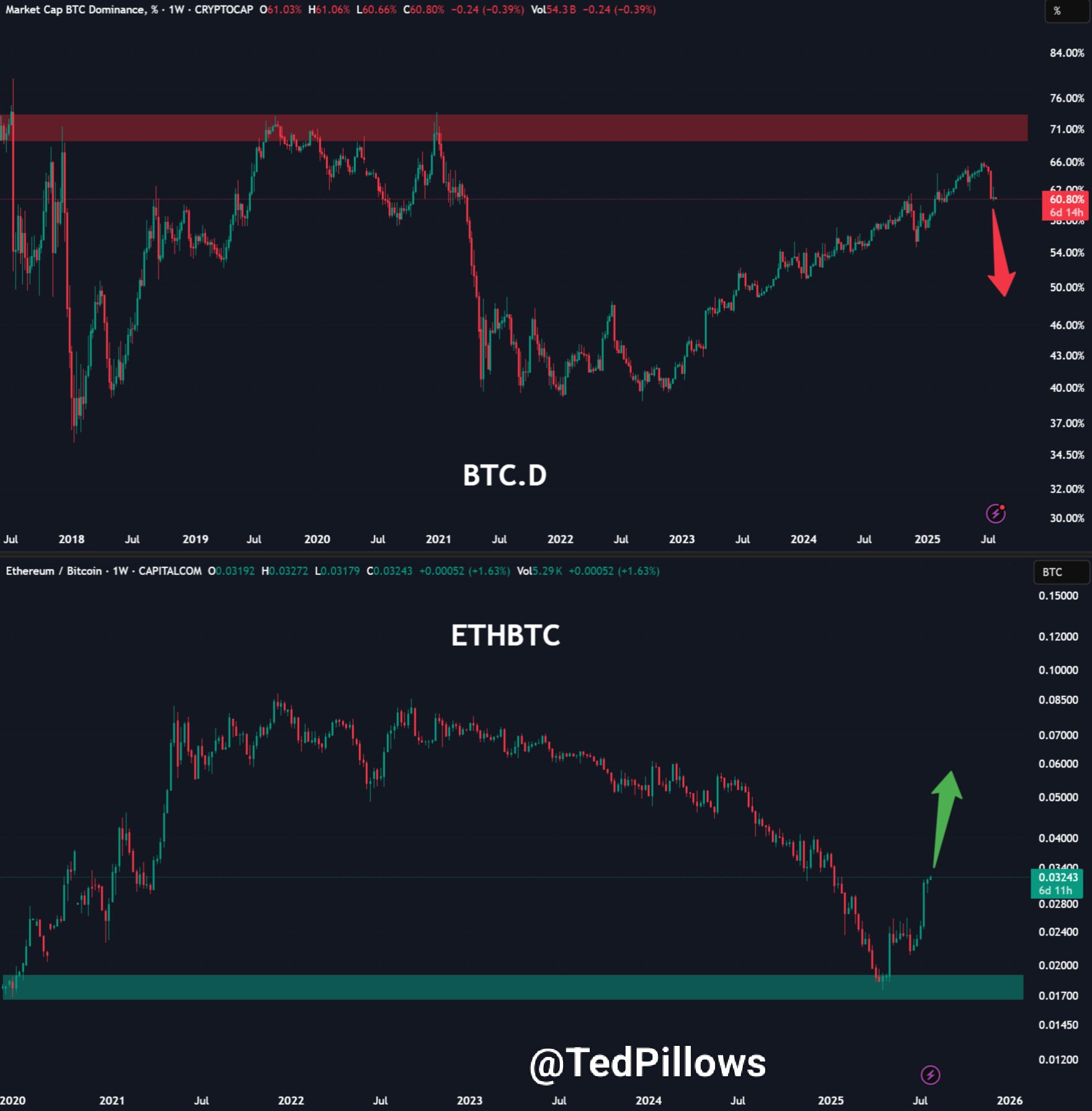Bitcoin Dominance Records Sharp Decline — Is Altseason Finally Here? image 1