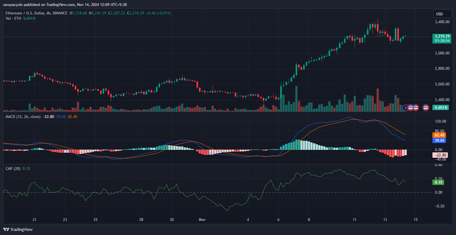 Can Ethereum (ETH) Price Reclaim $3.5K Soon? image 0
