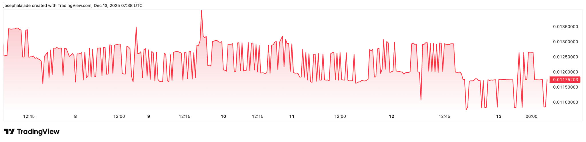 VeChain-Kurs sinkt trotz Hayabusa Mainnet-Upgrade, das live geht image 1