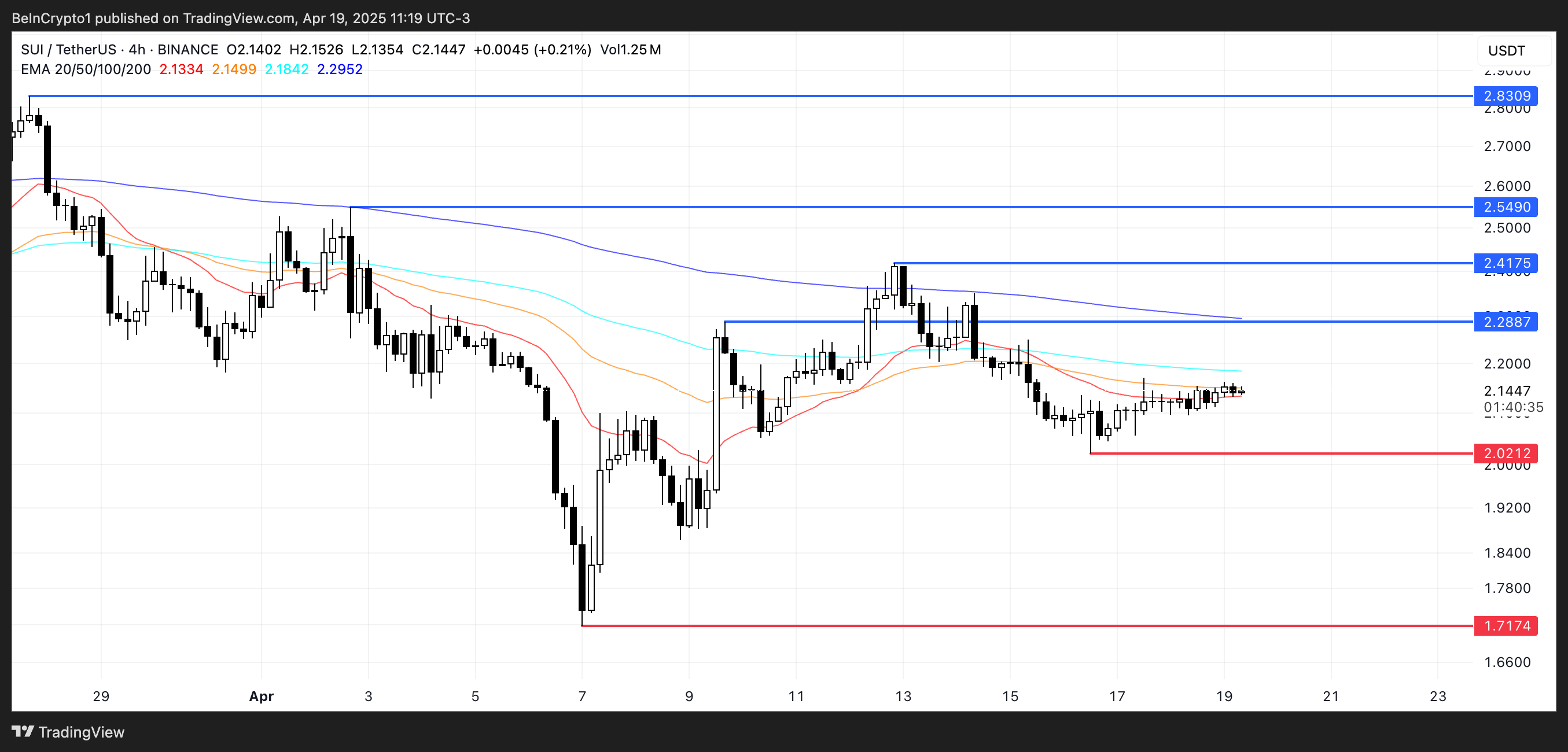 SUI Ranks 5th in DEX Volume But Lacks Trend Strength to Sustain Rally image 3