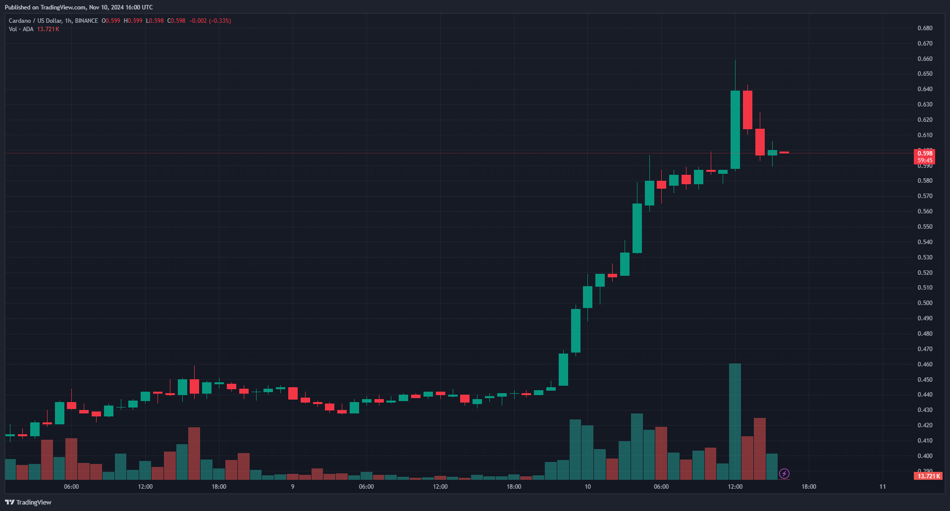 Курс Cardano вырос на 20% на фоне слухов о связи основателя проекта с Трампом image 0
