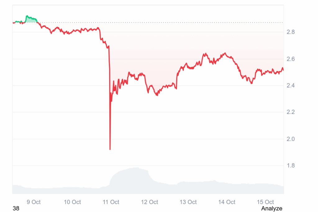 Mehr als 3,1 Milliarden Dollar! Mitten im Krypto Crash: Wale kaufen, kaufen, kaufen – das sind ihre Lieblings-Coins image 6