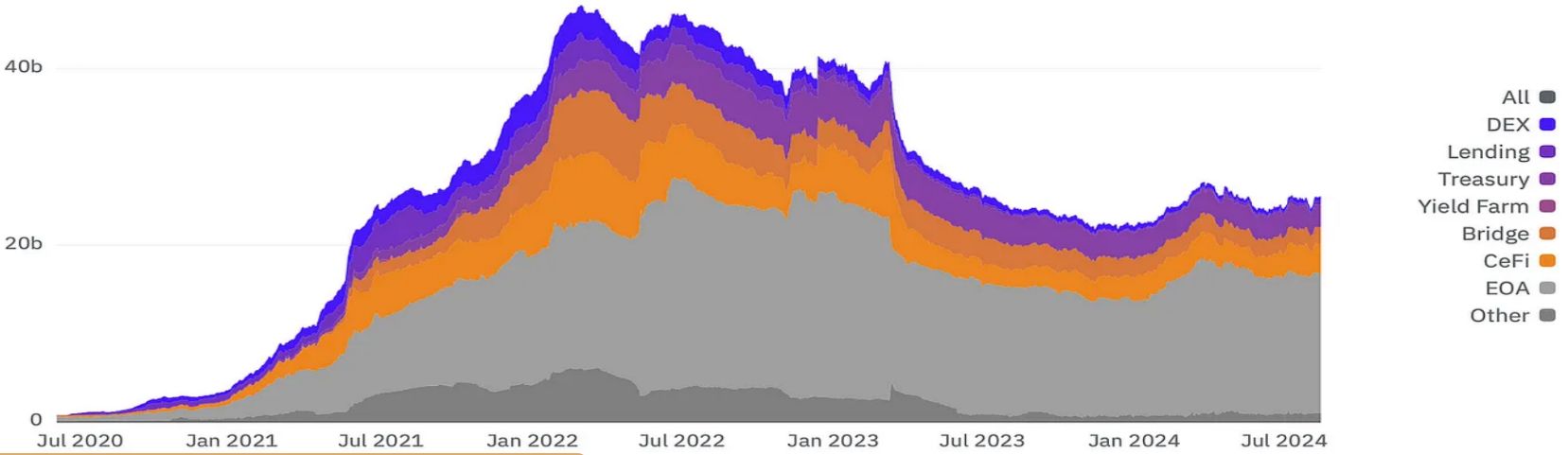 2024 年 8 月 DeFi 格局：链上数据洞察 image 4