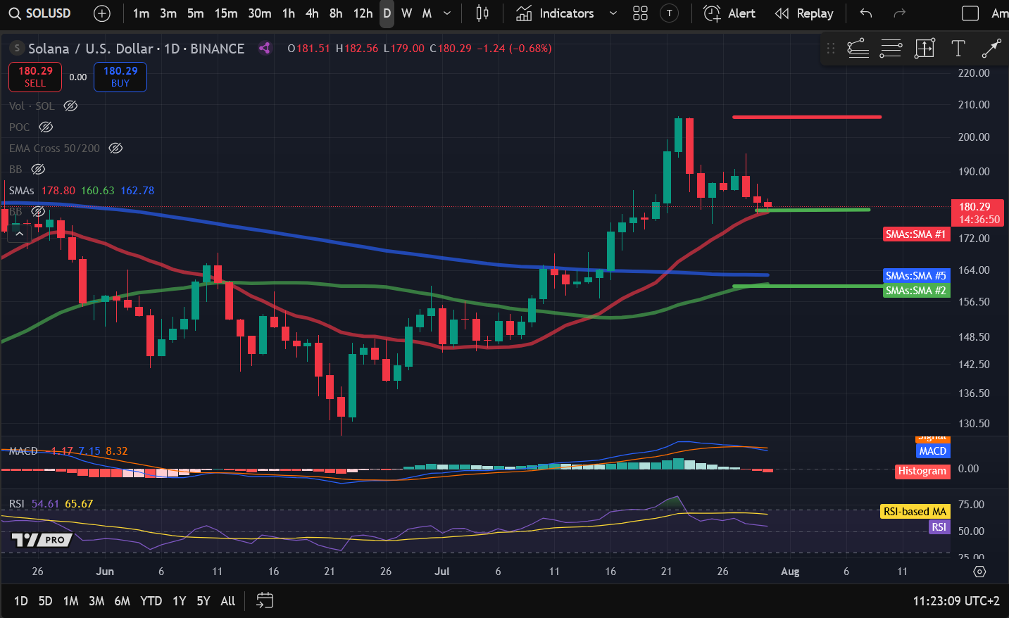 Crypto Price Analysis 7-30: BITCOIN: BTC, ETHEREUM: ETH, SOLANA: SOL, DOGECOIN: DOGE, UNISWAP: UNI, FILECOIN: FIL image 2