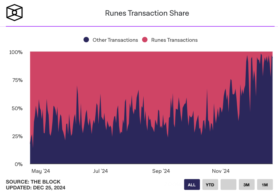 Thị phần giao dịch Runes trên mạng Bitcoin đã giảm mạnh, chỉ còn 1,67% image 0