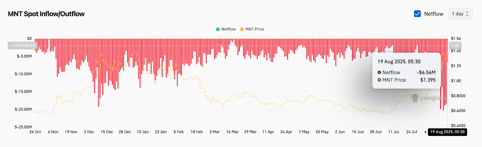 Mantle (MNT) Price Prediction for August 20 image 2
