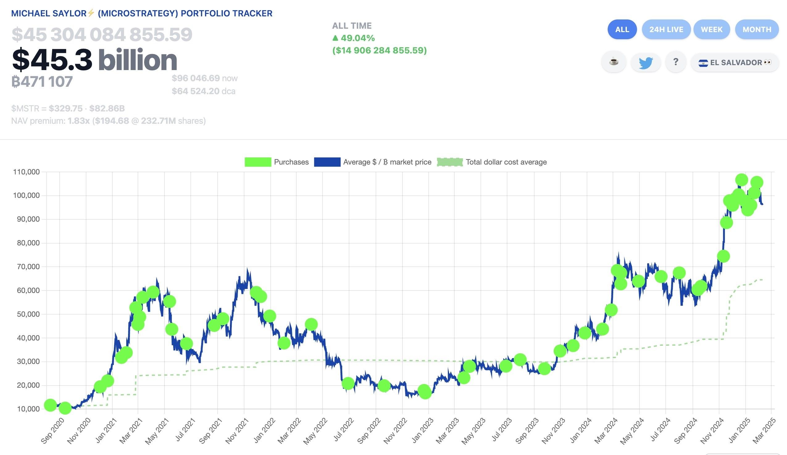 Strategy tiếp tục mua 742 triệu đô la Bitcoin, nâng tổng số nắm giữ lên 478.740 BTC image 0