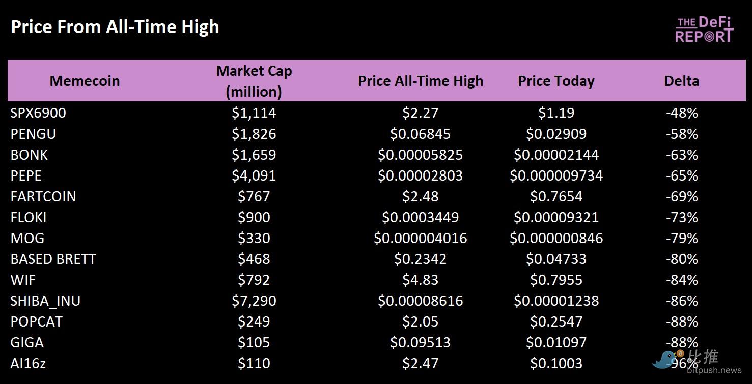 Which Meme Coins Have the Strongest
