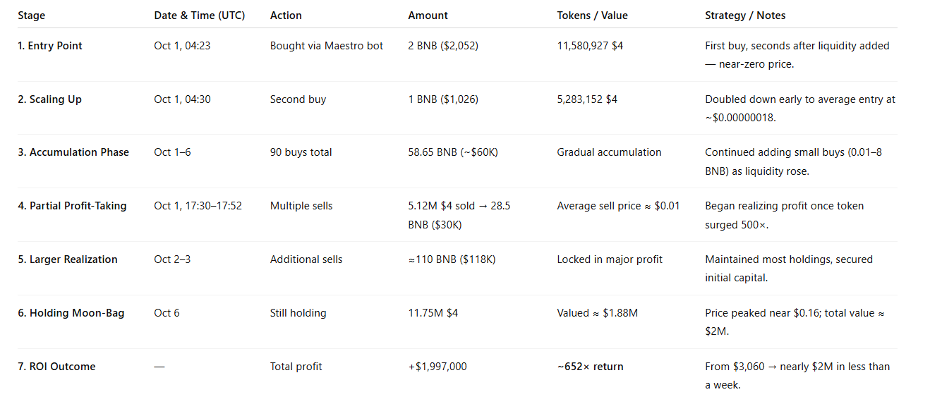 How a Trader Turned $3,000 Into $2 Million On BNB Within a Week image 0
