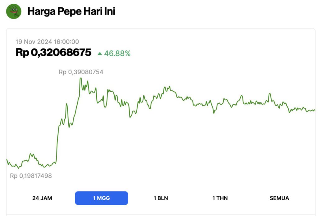 Pepe Coin Meroket 46% dan Geser Posisi Uniswap! image 0