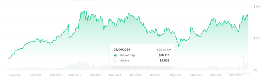 Token AI dan Big Data Melonjak 131% di Tengah Bullrun Kripto image 1