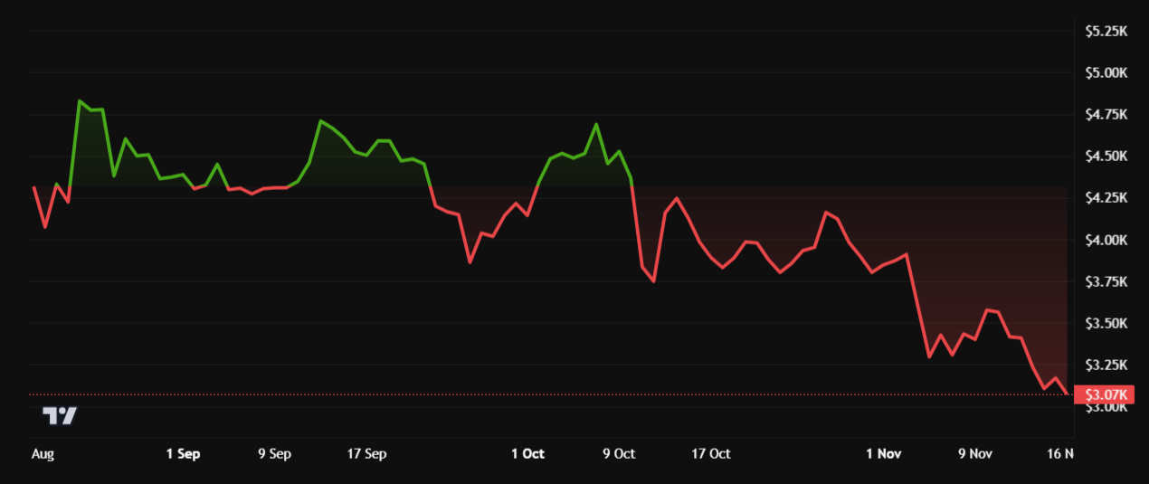 Ethereum Survives $3,100 Breakdown After Hayes’ $4M Sell-Off and Whale Awakening image 0