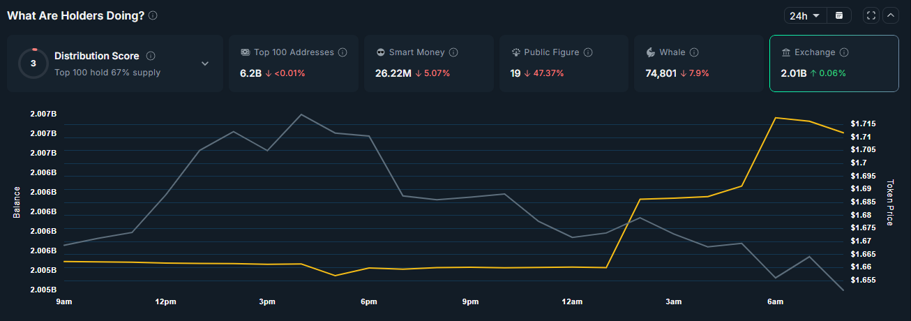 3 Tokens Top Holders Are Quietly Buying Up image 2