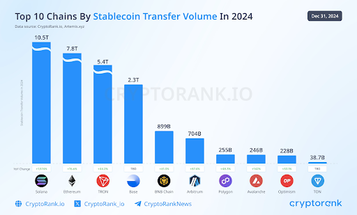 2024年のステーブルコイン転送量によるトップ10チェーンの分析 image 0