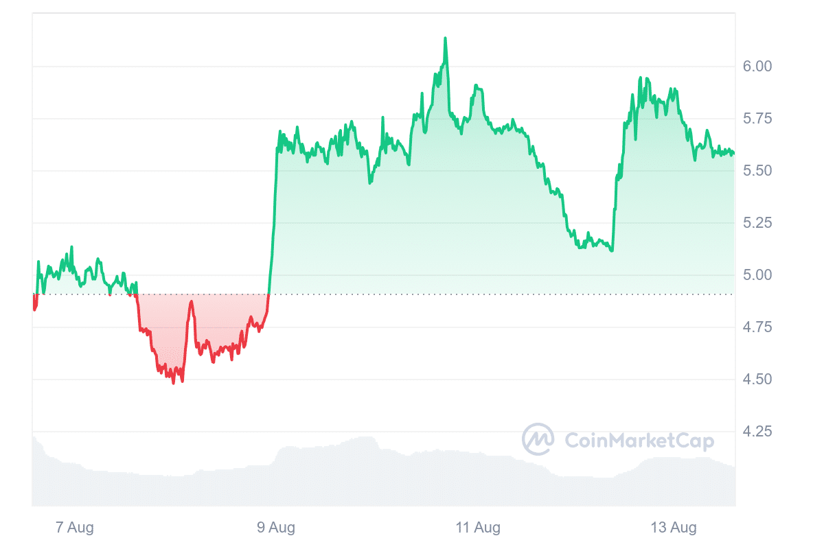 Best Crypto to Buy Right Now August 13 – Aave, THORChain, Injective image 7