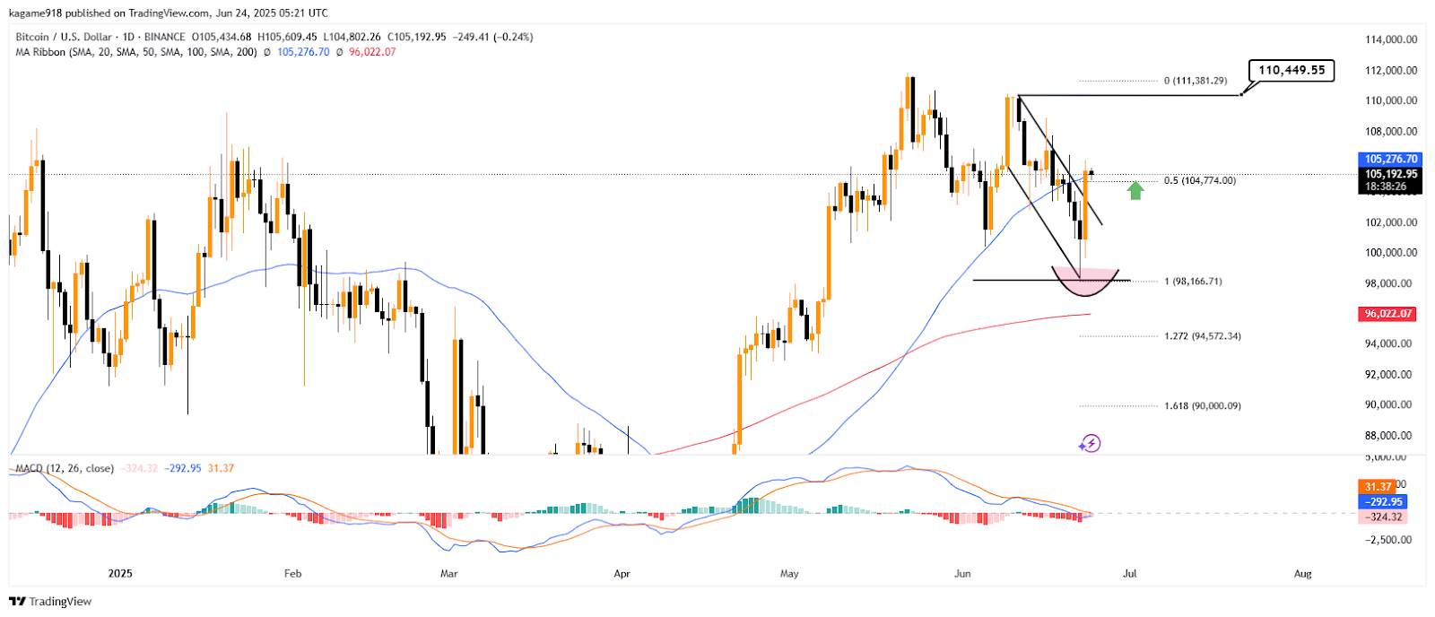 Bitcoin Rebounds to $105K; Can This Leg Take BTC Above 110K? image 1