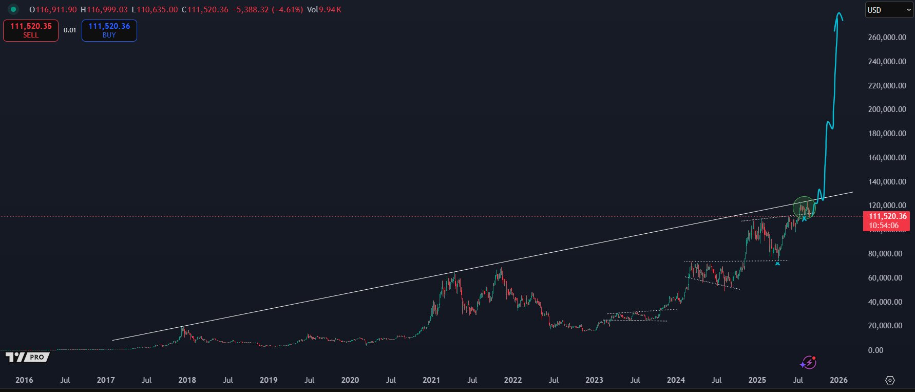 Trader Says Bitcoin Primed To Begin ‘Vertical Acceleration’ After Breaking Out Above This Level, Updates Outlook on Ethereum, Dogecoin and Sui image 1