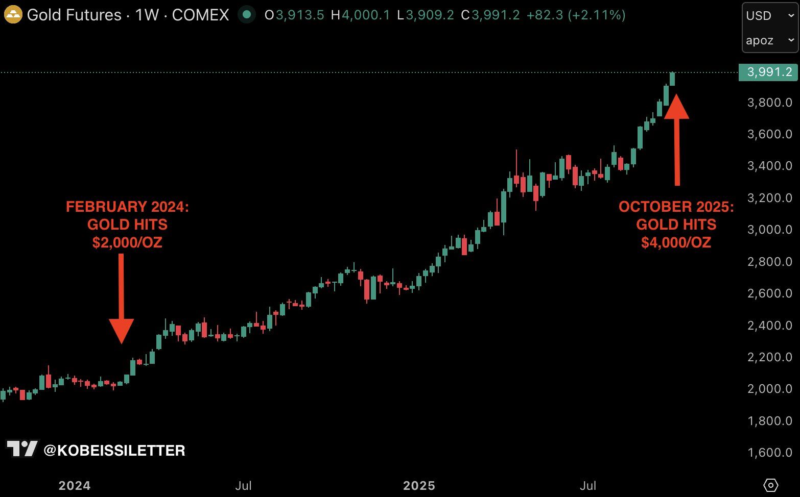 Gold’s $4,000 Rally Echoes the Nixon Era — and Bitcoin Is the Modern Winner image 0