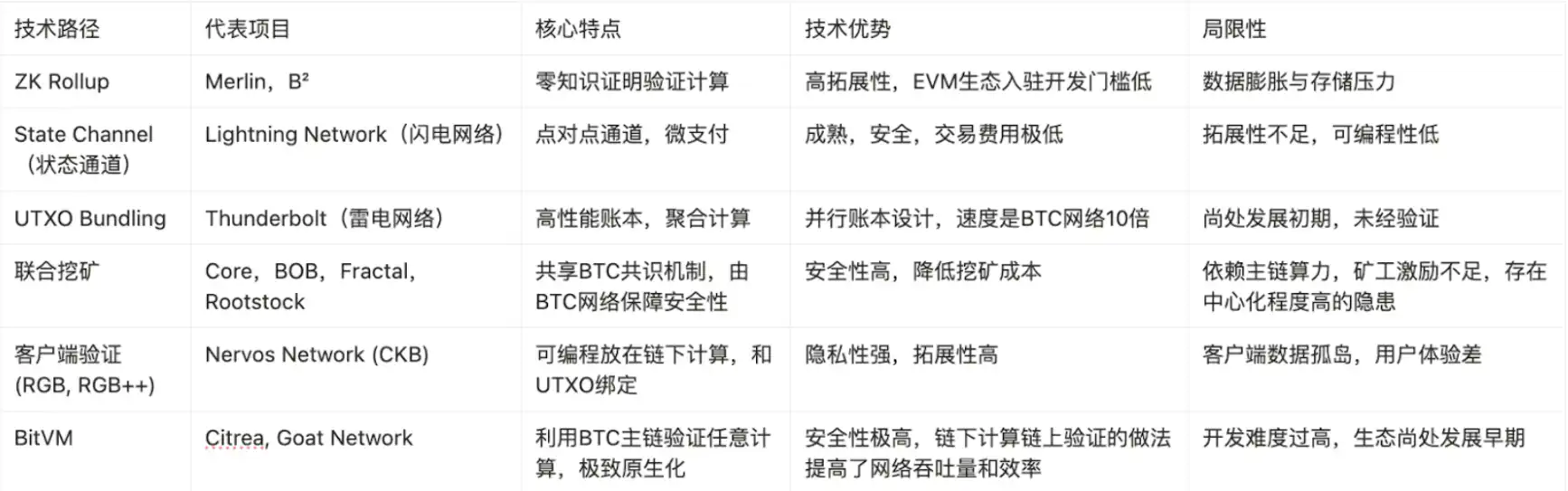 BTC生态竞逐下半场：谁是价值承载的最优解？ image 0