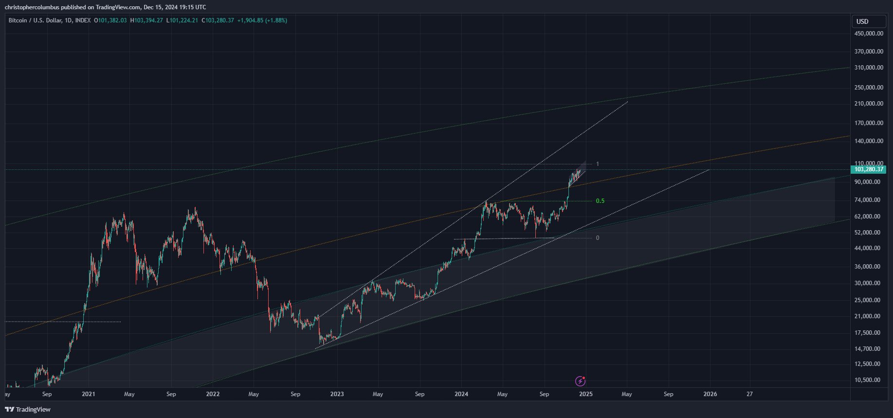 Bitcoin Closing In on Greater Move to Massive Price Target, According to Trader Who Called 2021 Market Collapse image 0