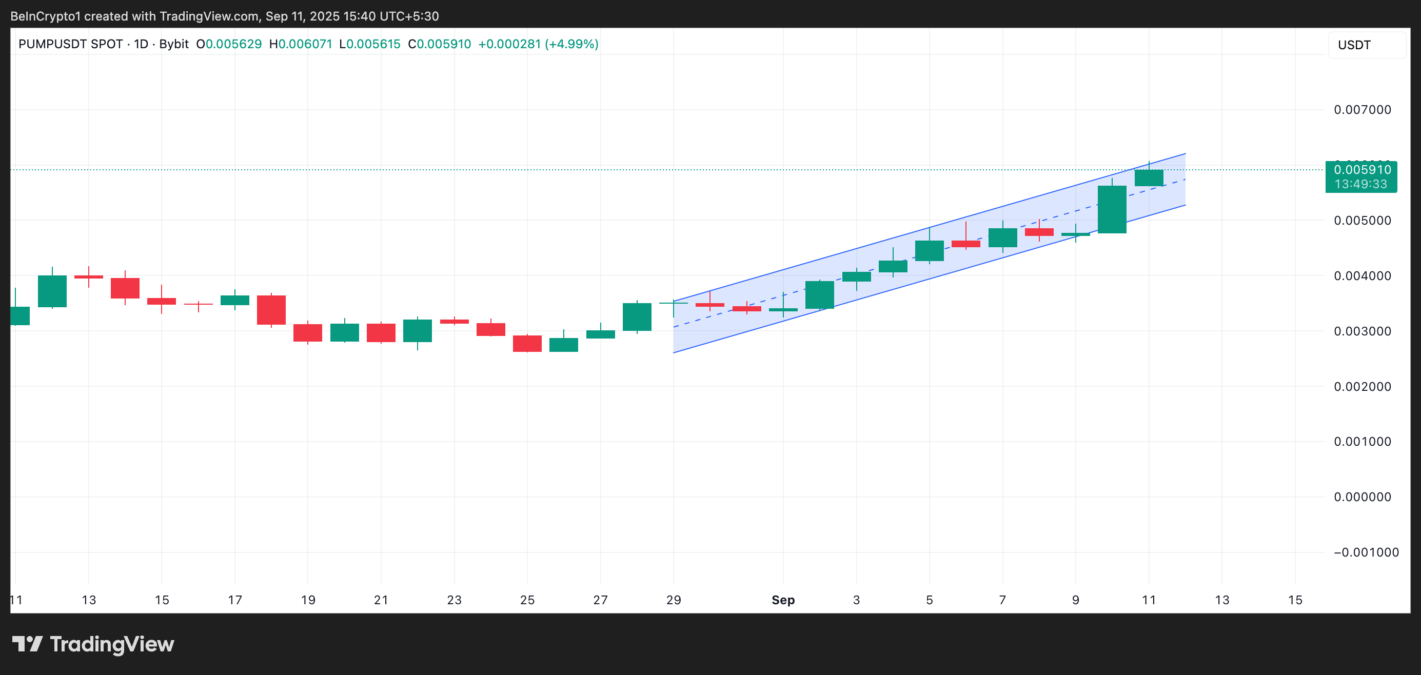 PUMP’ning 40% o‘sishi kuchli sotib olish bosimini ko‘rsatmoqda, buqa investorlar navbatdagi yuqoriga harakatni kutmoqda image 0