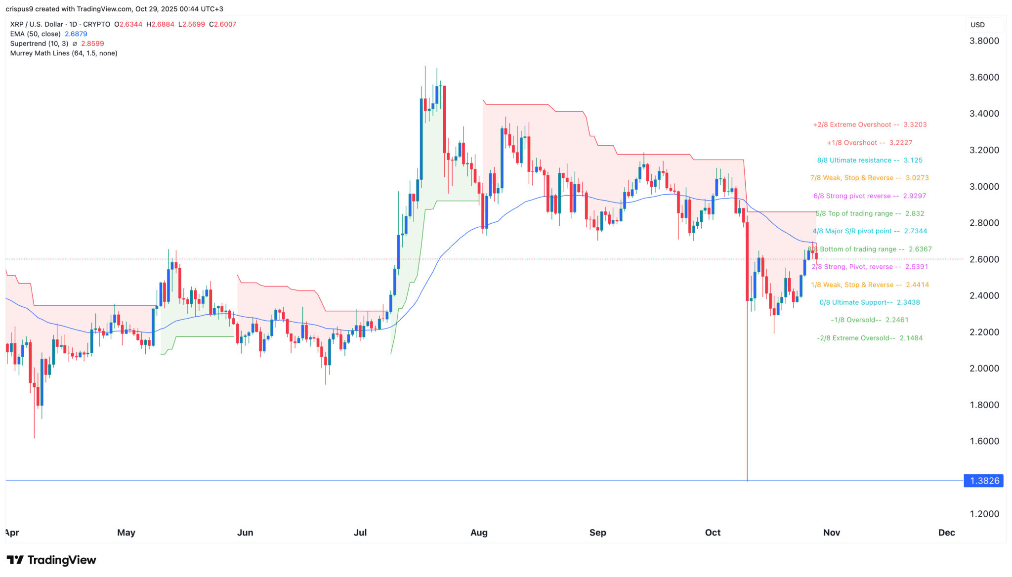 XRP Kursvorhersage: Murrey Math Analyse im Vorfeld der Fed-Entscheidung image 1