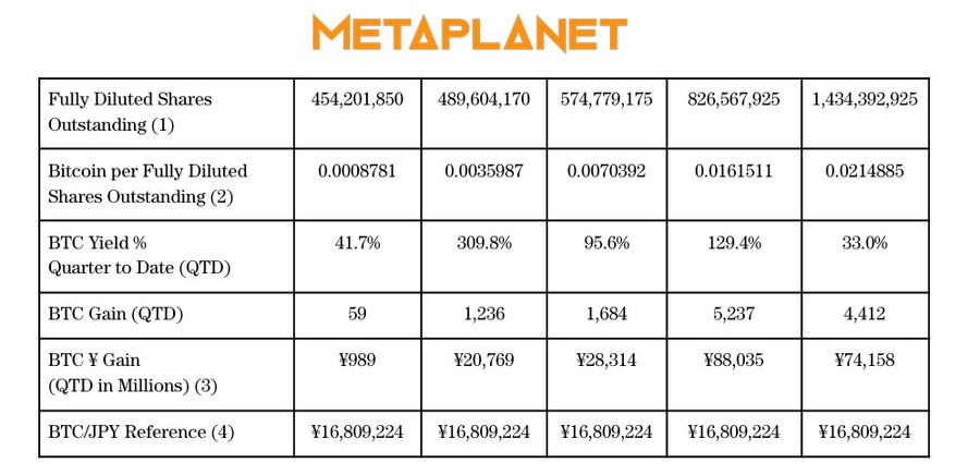 Metaplanet Bikin Geger, Borong Bitcoin US$600 Juta dan Jadi Raksasa Keempat!