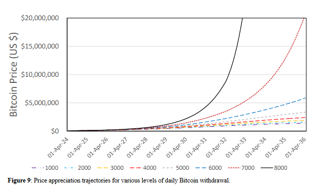 学术研究印证机构预测，BTC 5 年后价值 300 万美元？ image 6