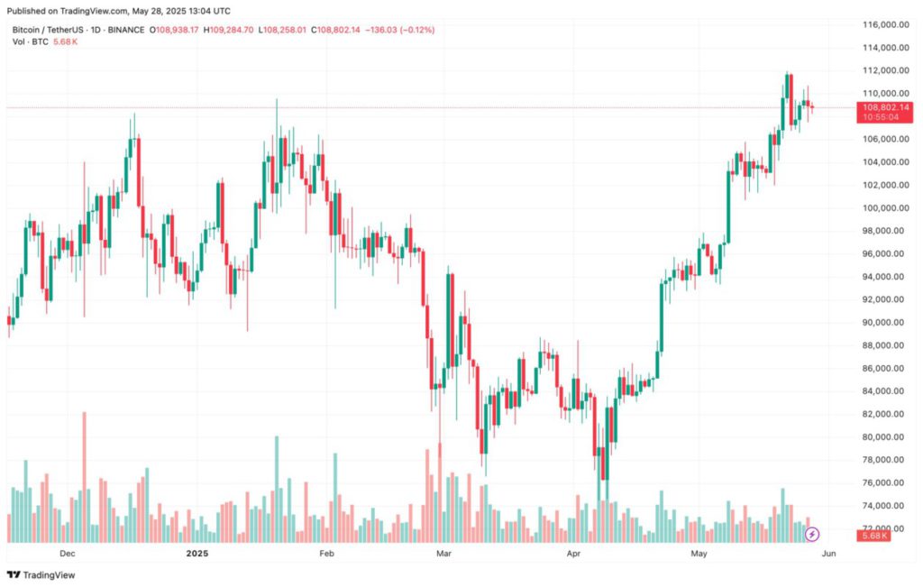 Lonjakan Bitcoin Tanpa Antusiasme Ritel, Gelombang Kedua Menanti di Juni 2025? image 1