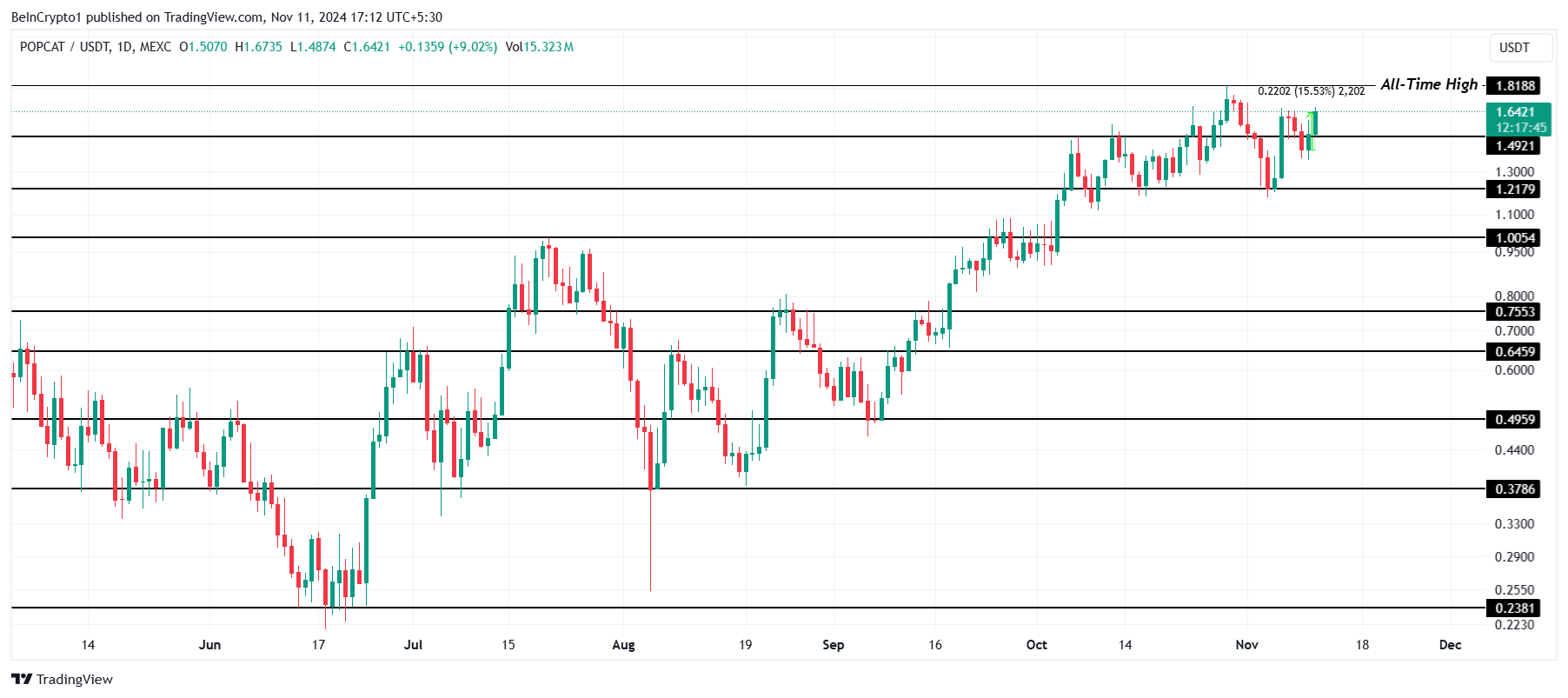 POPCAT is Inches Away From a New All-Time High Following 15% Rise in a Day image 2