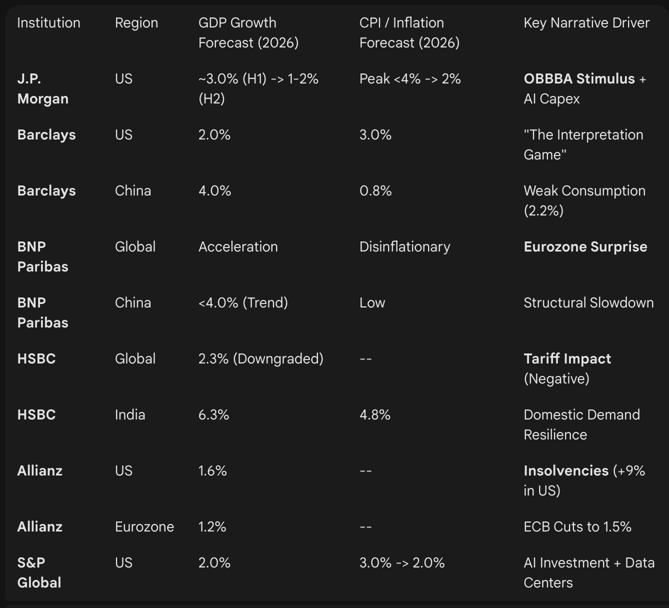 读完 8 家顶级投行的 2026 展望,Gemini 给出了这些总结 image 1