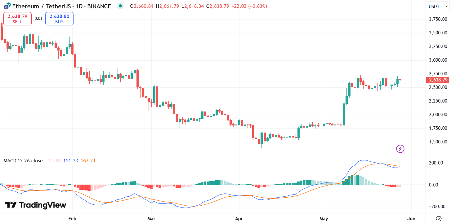 Ether Investors Exiting CEXs as Whale Buys Soar, ETH Price to $4K Soon? image 1