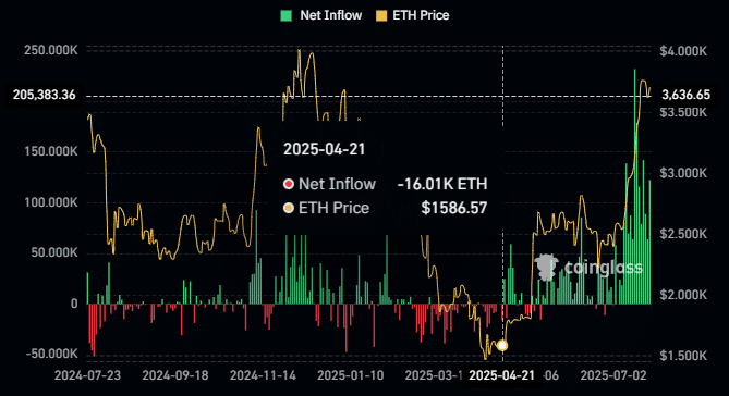 Ethereum recibe 114 millones de dólares por la compra de una ballena en medio de los flujos de ETFs image 0
