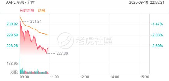 苹果跌3%，小摩称iPhone Air性价比不足可能抑制销量 image 0