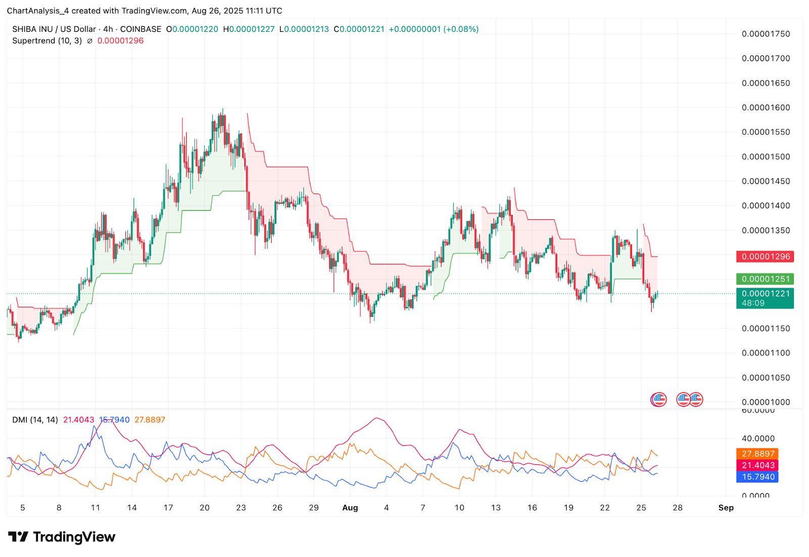 Prediksi Harga Shiba Inu (SHIB) untuk 27 Agustus image 7