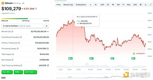 比特币跌13%，DAT股价却腰斩：加密财库模式还能撑多久？ image 0