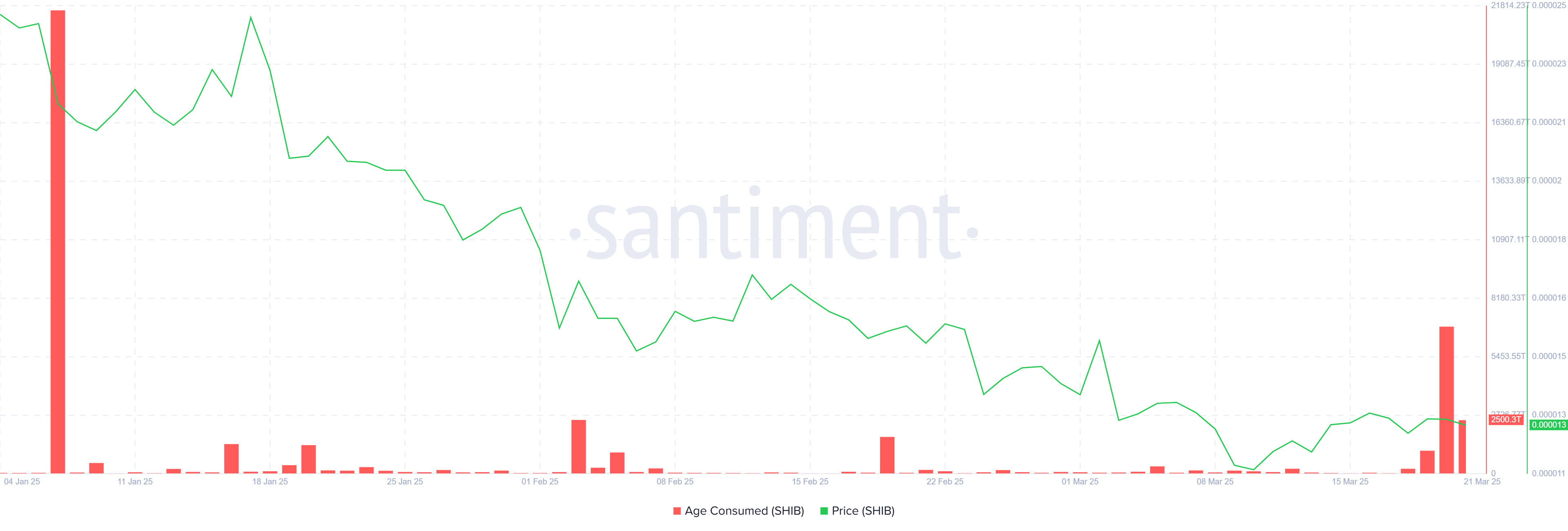 Shiba Inu’s (SHIB) 3-Month Slump Deepens as Long-Term Holders Flee Their Positions image 0