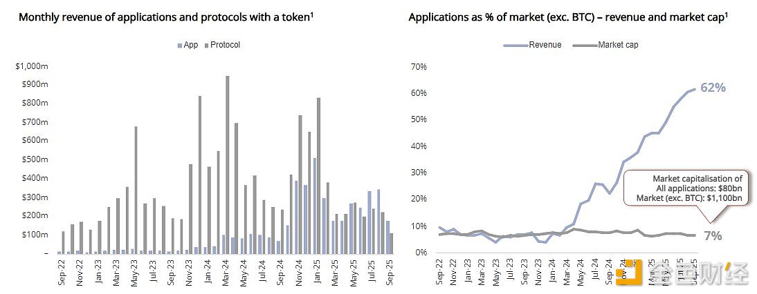 Data: Decentralized Dapps contribute over 60% of the crypto industry’s revenue, but their market capitalization accounts for only 7%.