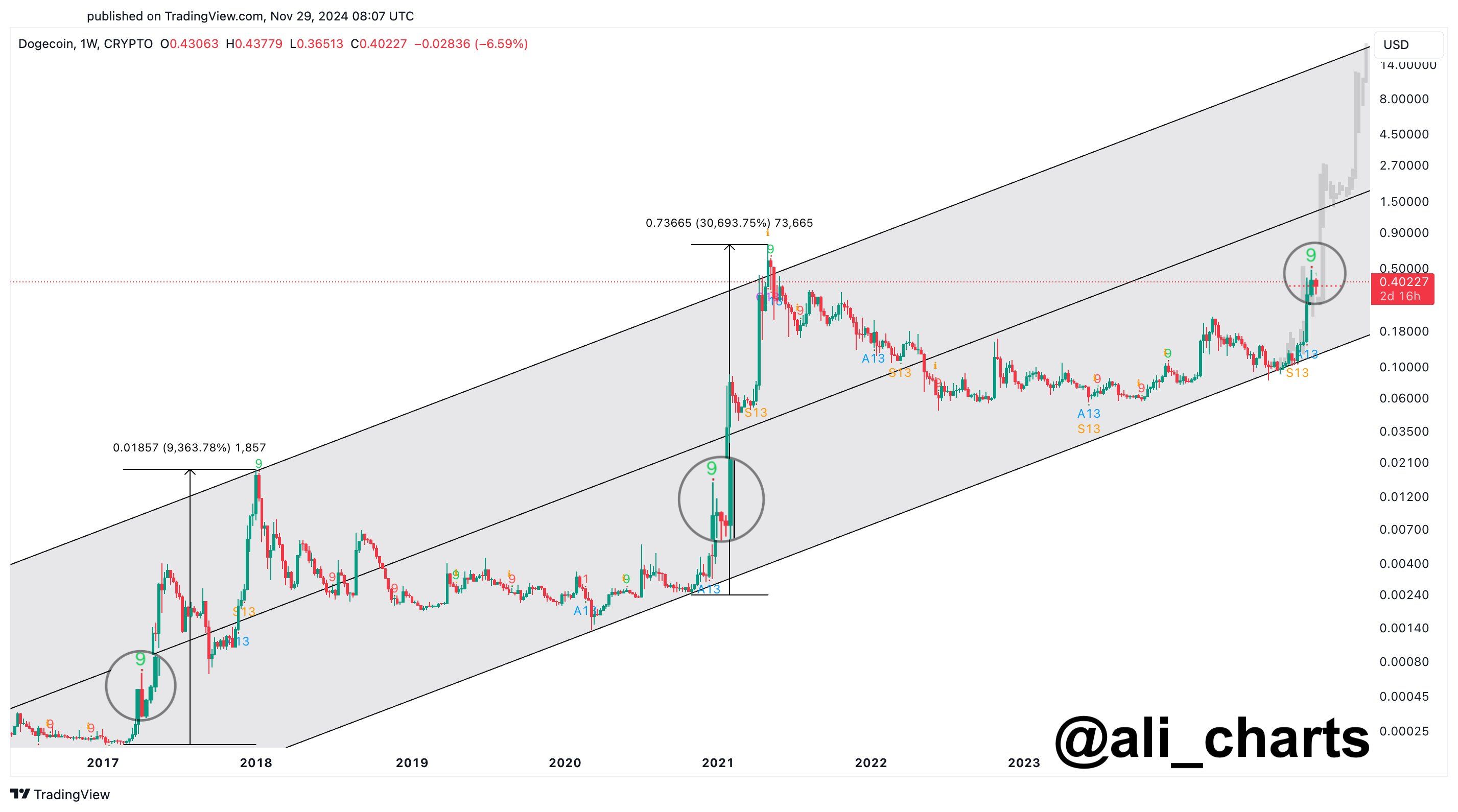 Analyst Says Dogecoin Parabolic Rally Will Test Your Patience, Sees Bitcoin Surging Amid Calls for Pullback image 0